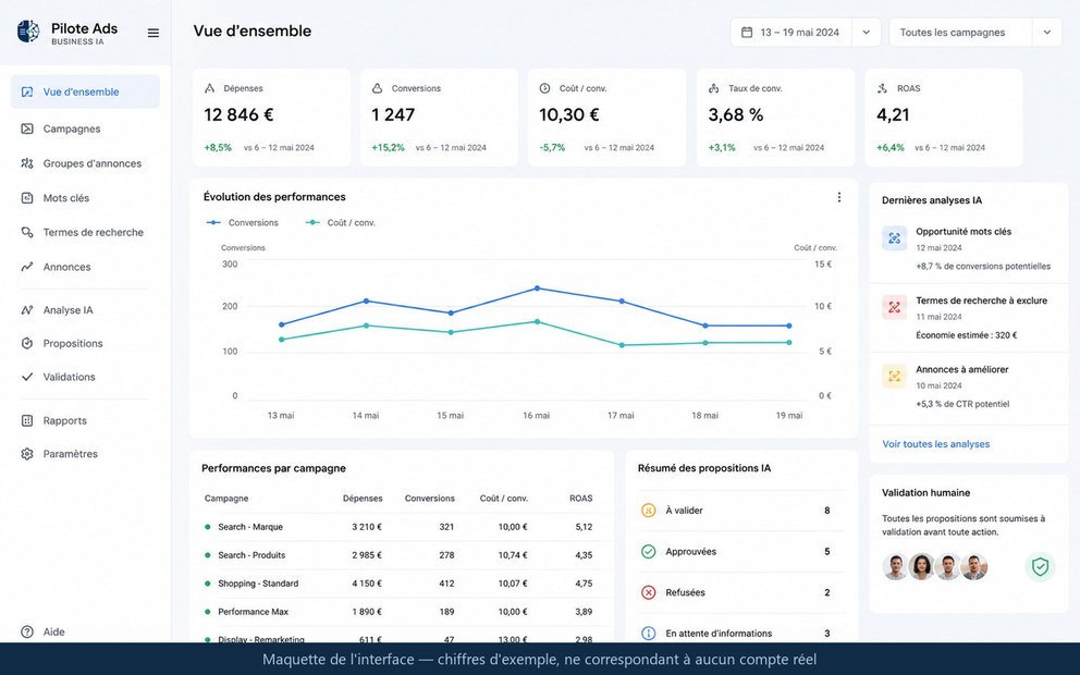 Maquette du tableau de bord Pilote Ads : indicateurs de campagnes, analyses proposées et file de validation humaine